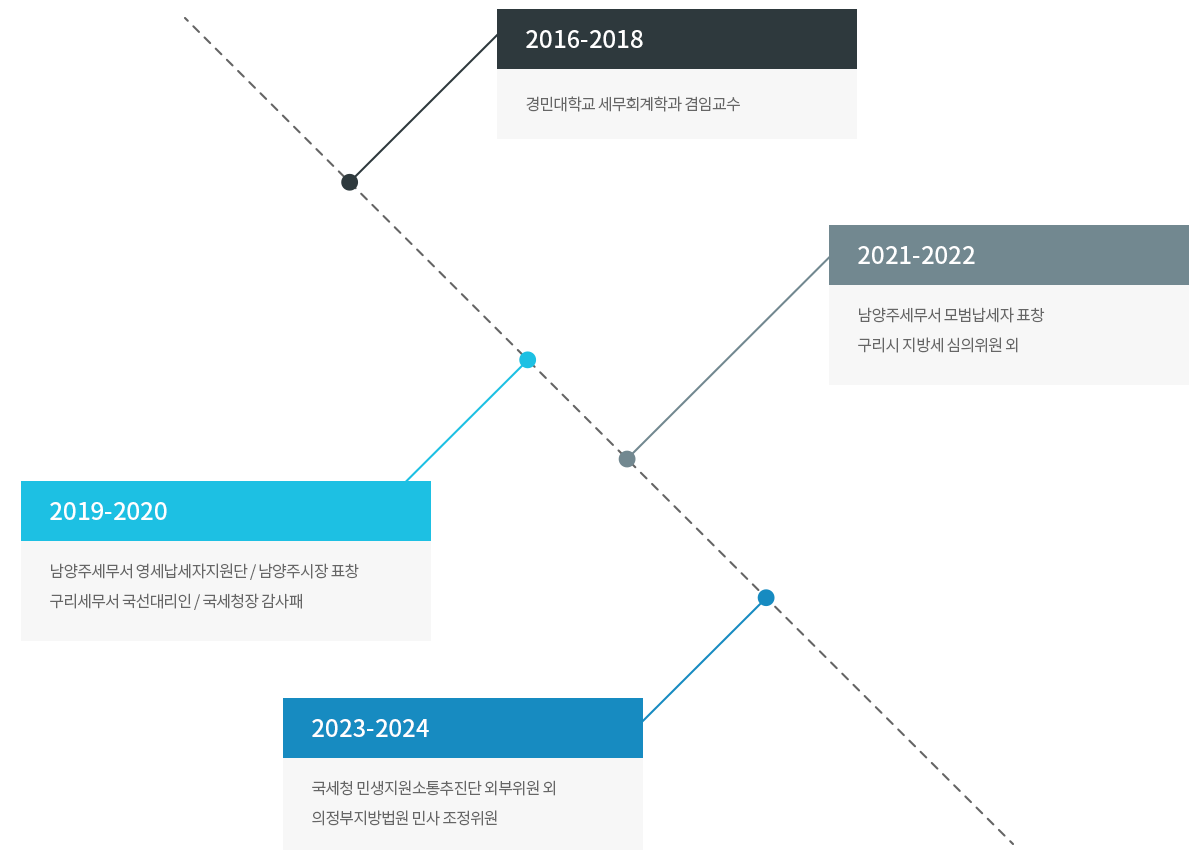 태송세무회계 연혁 및 수상